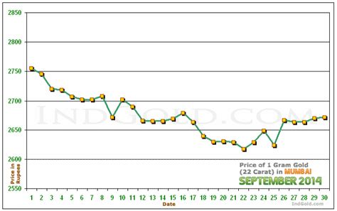 golden mumbai chart|15 day gold price in mumbai.